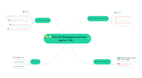 Mind Map: Plans & Strategies to achieve goals in life.