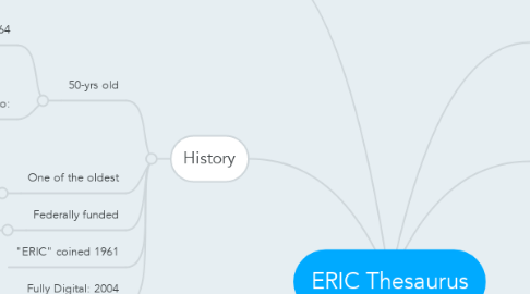 Mind Map: ERIC Thesaurus