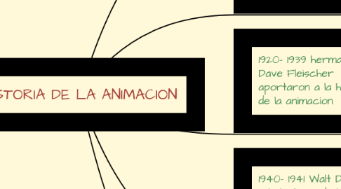 Mind Map: HISTORIA DE LA ANIMACION