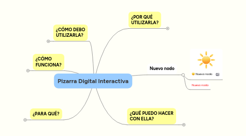 Mind Map: Pizarra Digital Interactiva