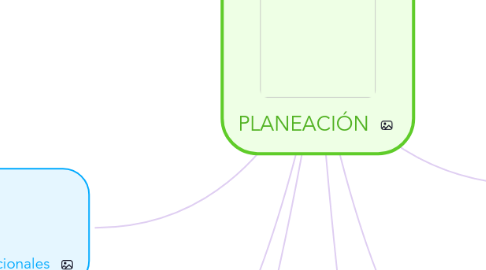 Mind Map: PLANEACIÓN