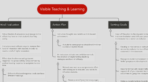 Mind Map: Visible Teaching & Learning