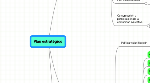 Mind Map: Plan estratégico