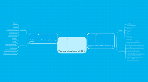 Mind Map: Valores y principios de la ESS