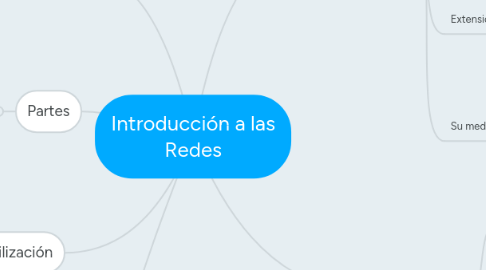 Mind Map: Introducción a las Redes