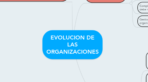Mind Map: EVOLUCION DE LAS ORGANIZACIONES