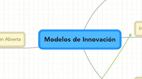Mind Map: Modelos de Innovación