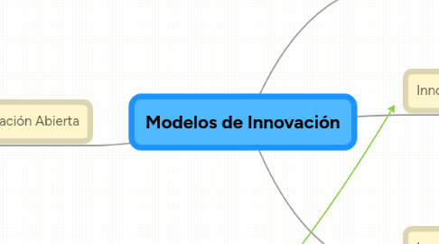 Mind Map: Modelos de Innovación