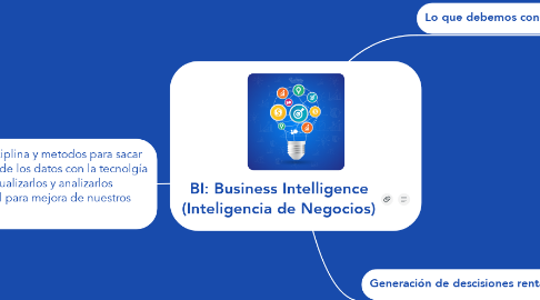 Mind Map: BI: Business Intelligence (Inteligencia de Negocios)