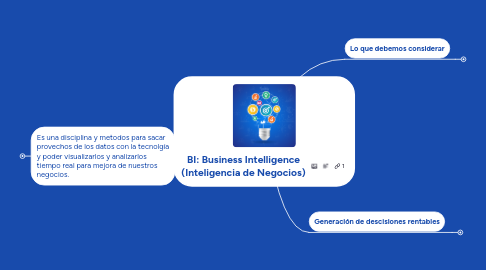 Mind Map: BI: Business Intelligence (Inteligencia de Negocios)