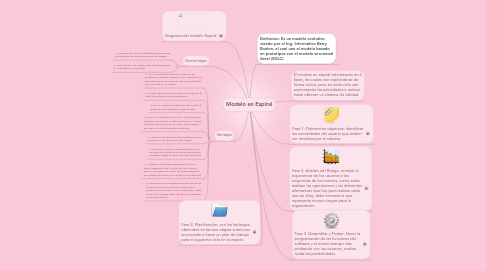 Mind Map: Modelo en Espiral