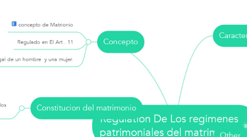 Mind Map: Regulation De Los regimenes patrimoniales del matrimonio