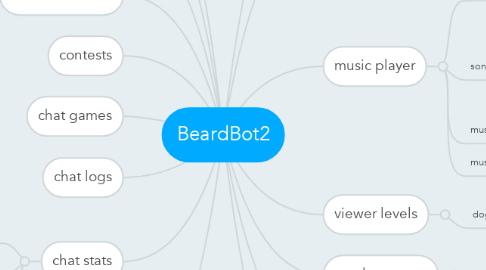 Mind Map: BeardBot2