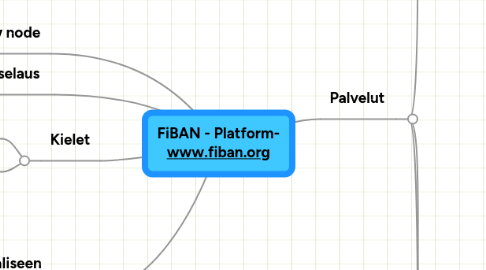 Mind Map: FiBAN - Platform- www.fiban.org