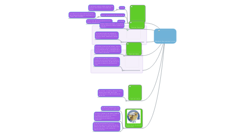 Mind Map: Modelo Secuencial Linial