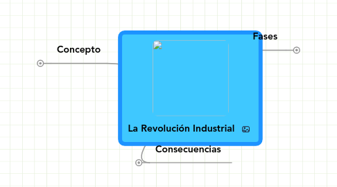 Mind Map: La Revolución Industrial