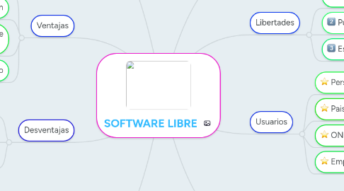 Mind Map: SOFTWARE LIBRE
