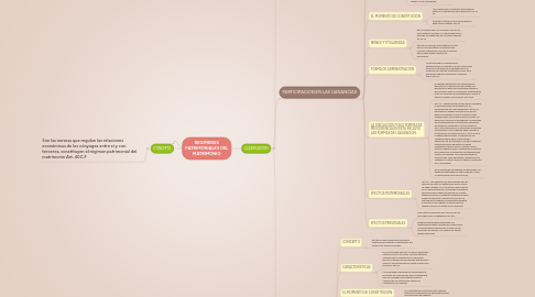 Mind Map: REGIMENES PATRIMONIALES DEL MATRIMONIO