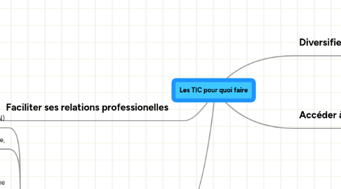 Mind Map: Les TIC pour quoi faire