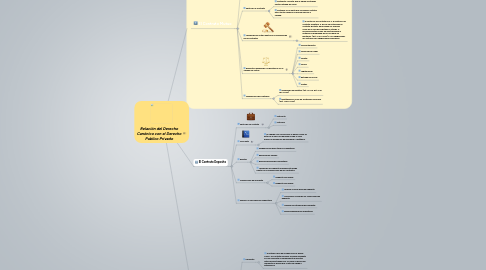 Mind Map: Relación del Derecho Canónico con el Derecho Publico Privado