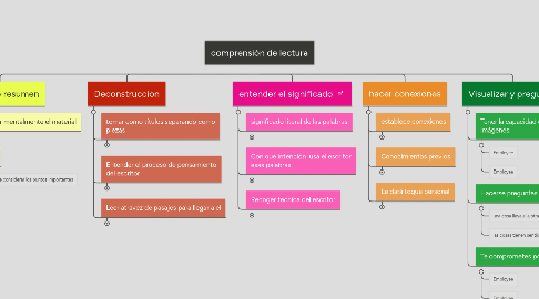 Mind Map: comprensión de lectura