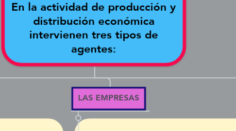 Mind Map: LOS AGENTES ECONÓMICOS En la actividad de producción y distribución económica intervienen tres tipos de agentes: