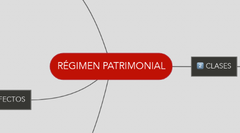 Mind Map: RÉGIMEN PATRIMONIAL