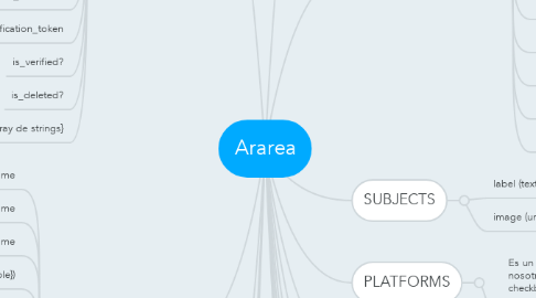 Mind Map: Ararea