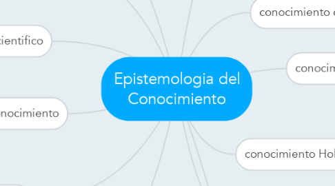 Mind Map: Epistemologia del Conocimiento