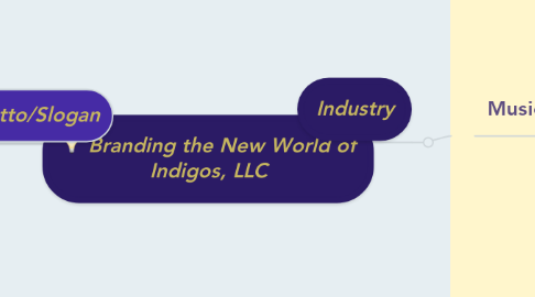 Mind Map: Branding the New World of Indigos, LLC