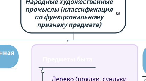 Mind Map: Народные художественные промыслы (классификация по функциональному признаку предмета)