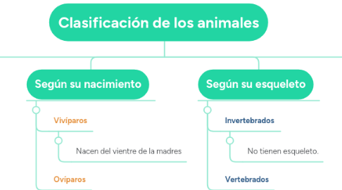 Mind Map: Clasificación de los animales