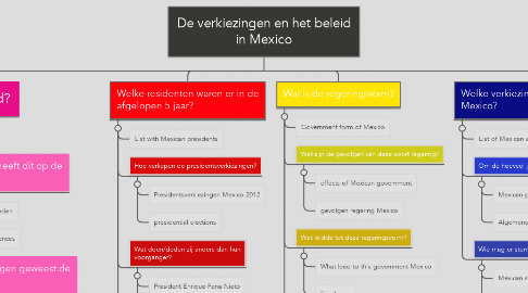 Mind Map: De verkiezingen en het beleid in Mexico