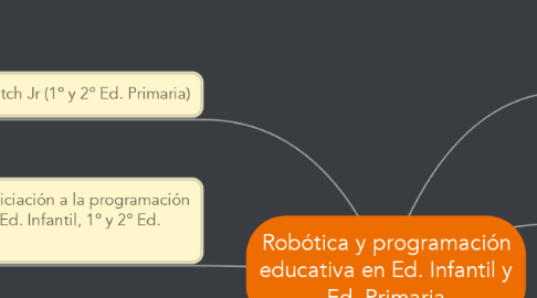 Mind Map: Robótica y programación educativa en Ed. Infantil y Ed. Primaria
