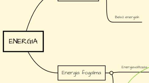 Mind Map: ENERGIA