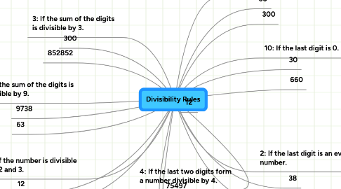 Mind Map: Divisibility Rules