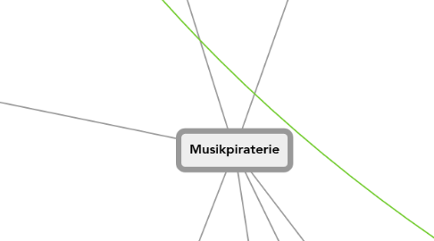 Mind Map: Musikpiraterie