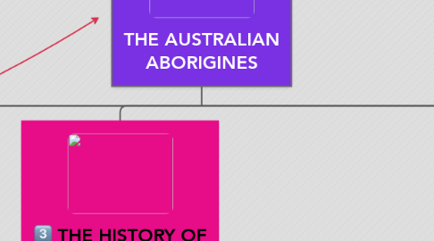 Mind Map: THE AUSTRALIAN ABORIGINES