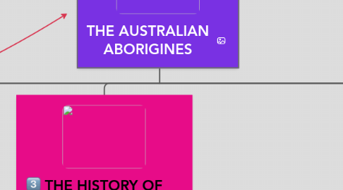 Mind Map: THE AUSTRALIAN ABORIGINES