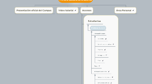 Mind Map: CAMPUS VIRTUAL Primera Cátedra de Anatomía