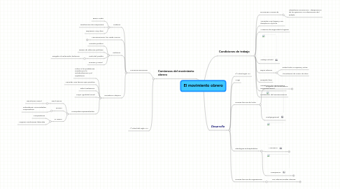 Mind Map: El movimiento obrero