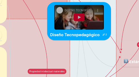 Mind Map: Diseño Tecnopedagógico