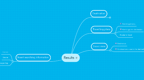 Mind Map: Results