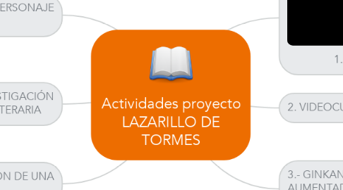Mind Map: Actividades proyecto LAZARILLO DE TORMES