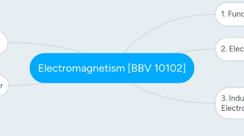 Mind Map: Electromagnetism [BBV 10102]