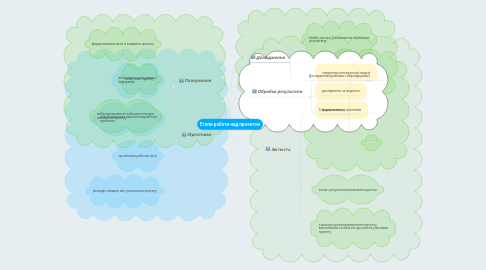 Mind Map: Етапи роботи над проектом