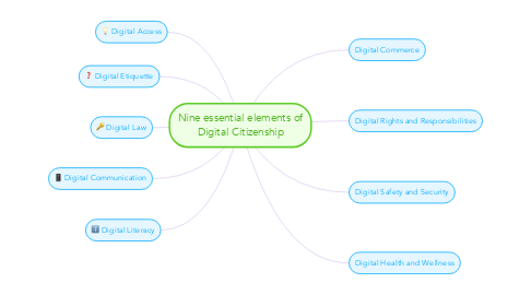 Mind Map: Nine essential elements of Digital Citizenship