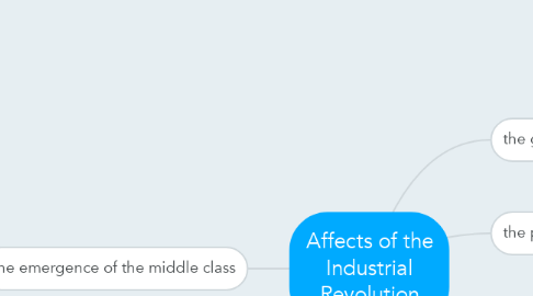 Mind Map: Affects of the Industrial Revolution