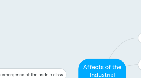 Mind Map: Affects of the Industrial Revolution