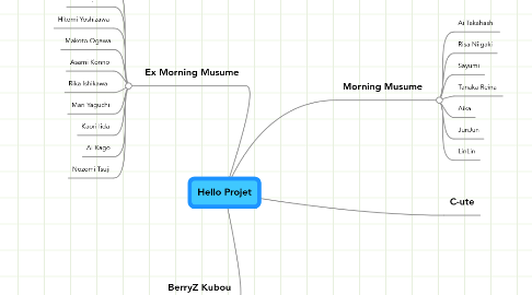 Mind Map: Hello Projet